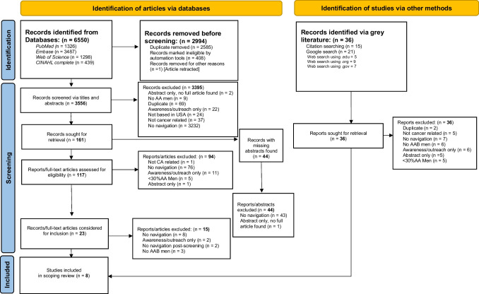 Addressing barriers to care for African American men facing prostate cancer: a scoping review of navigation programs.
