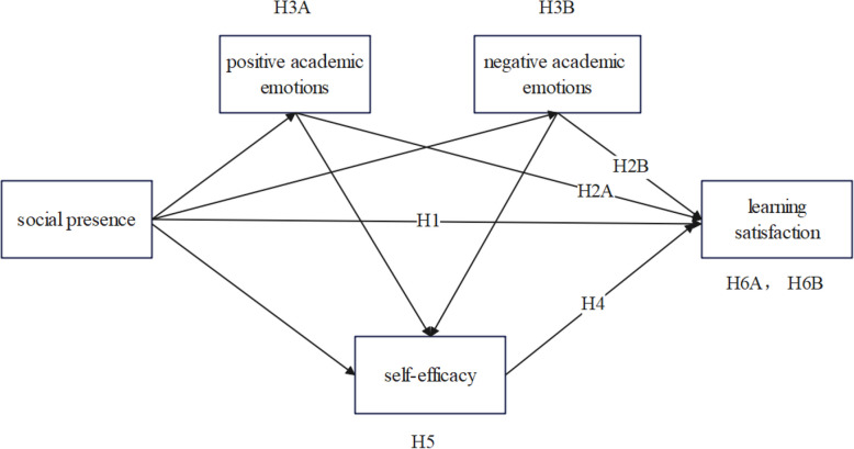 A study of the impact of social presence on college students' learning satisfaction in online learning contexts: a chain-mediated model.