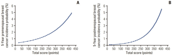 Novel Breast Cancer Risk Assessment Tools for Pre- and Postmenopausal Asian Women: Development and Validation in a Nationwide Mammographic Screening Cohort.