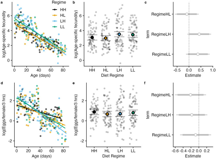 Interactive effects of developmental and adult nutrition on lifespan and fecundity in a genetically diverse Drosophila population.
