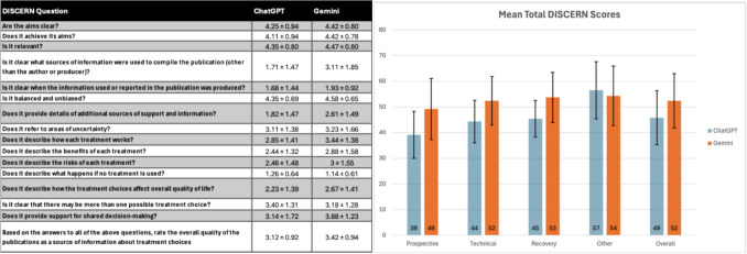 Quality assessment of patient-facing urologic telesurgery content using validated tools.