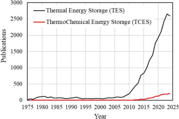 Reviewing experimental studies on chemical thermal energy storage in Cementitious composites: report of the RILEM TC 299-TES