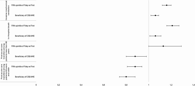 Association between socio-economic status and outcomes among critically ill Covid-19 adult patients in France.