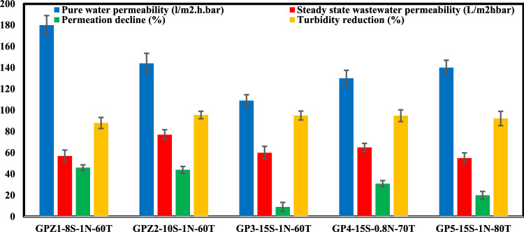 Performance optimization and fouling study of geopolymer-zeolite composite membranes for sustainable textile wastewater treatment.
