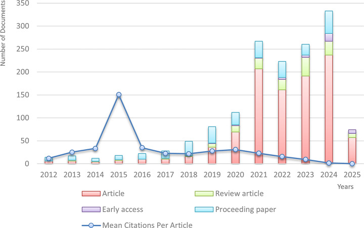 Mapping the future of early breast cancer diagnosis: a bibliometric analysis of AI innovations.