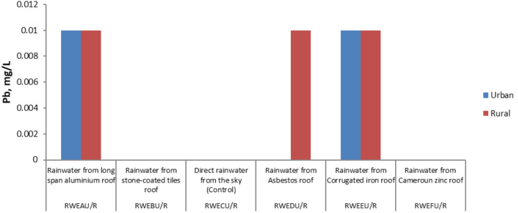 Water quality index assessment of toxicity in direct and roofs runoff rainwater in industrial and remote areas of Eastern Nigeria.