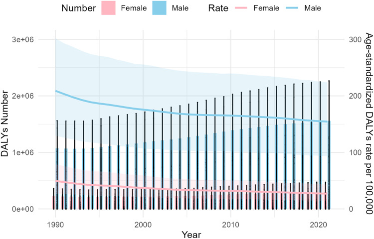 Impact of Tobacco Exposure on Low Back Pain-Related Disability-Adjusted Life Years in China: Trends From 1990-2021 and Projections for the Next 15 years Using ARIMA Modeling.