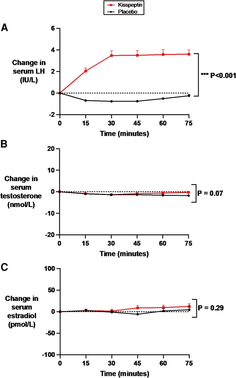 Kisspeptin Administration Stimulates Reproductive Hormones but Does Not Affect Anxiety in Humans.