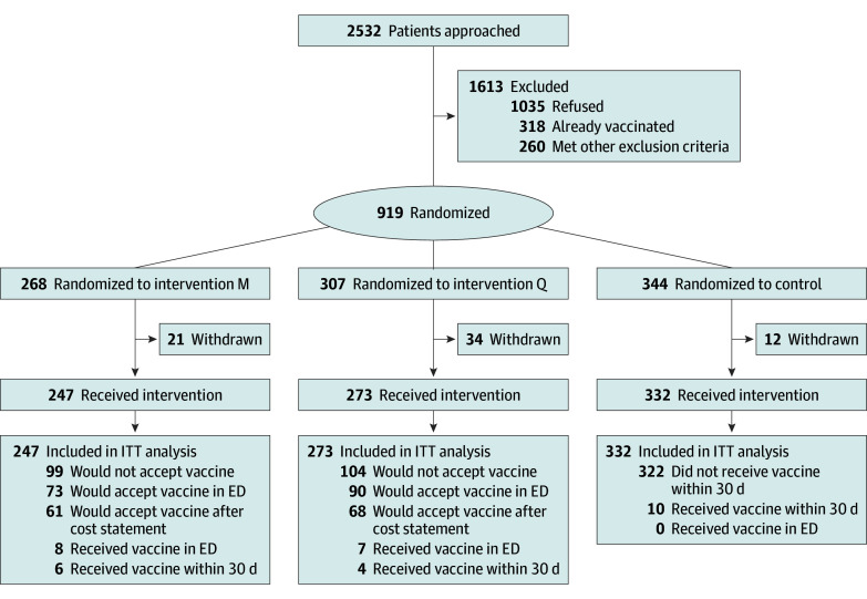 COVID-19 Booster Vaccine Messaging in Emergency Departments: A Cluster Randomized Clinical Trial.