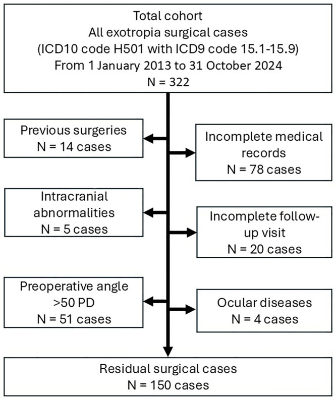Early postoperative alignment and preoperative stereopsis as determinants of success in intermittent exotropia surgery.
