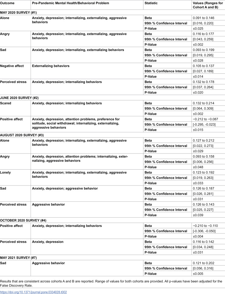 Pre-pandemic mental health and brain characteristics predict adolescent stress and emotions during the COVID-19 pandemic.