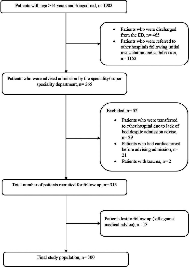 Emergency department boarding time and in-hospital mortality: A prospective observational study.