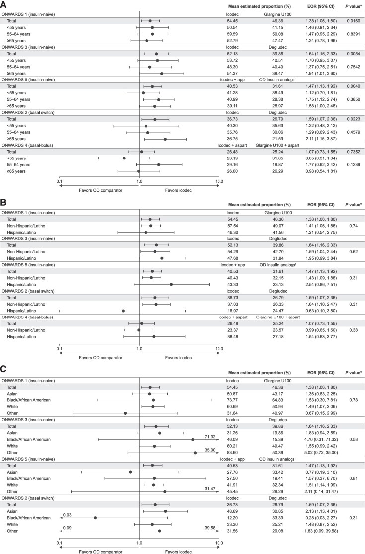 Efficacy and Hypoglycemia Profile of Once-weekly Insulin Icodec vs Once-daily Comparators Across Demographic Subgroups.