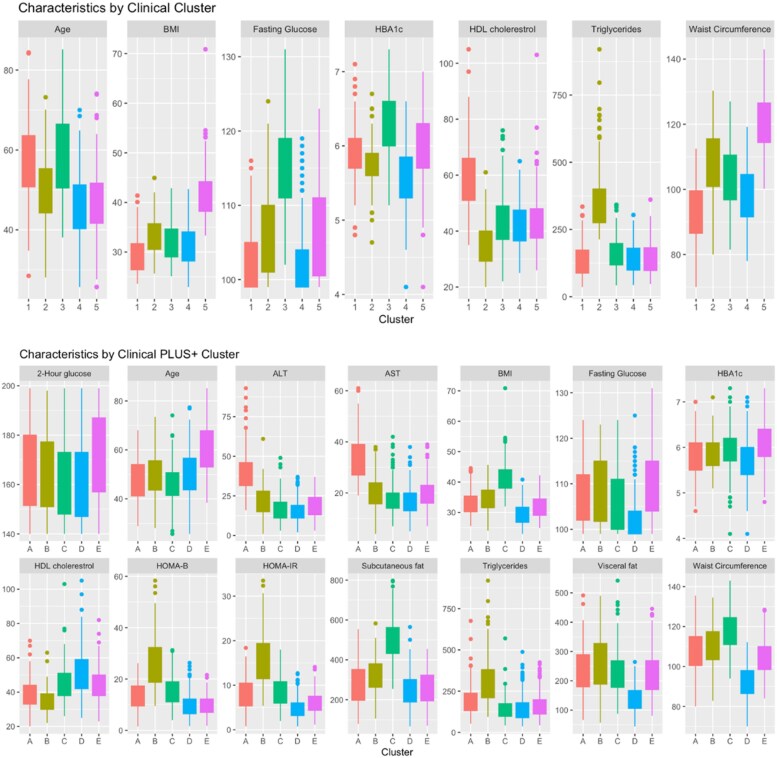 Body Composition Differentiates Prediabetes Phenotype Clusters in the Diabetes Prevention Program Study.