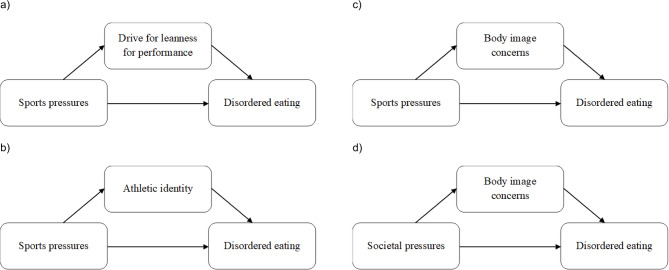 Function Over Form: A Longitudinal Study of Predictors and Mediation Pathways for Disordered Eating in Elite Athletes.