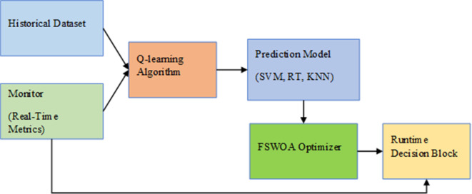 An optimized resource allocation in cloud using prediction enabled reinforcement learning.