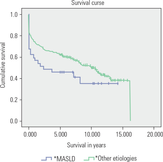 Metabolic comorbidities and post-transplant outcomes in Metabolic dysfunction-Associated Steatotic Liver Disease (MASLD): a cohort study from a Brazilian tertiary center.
