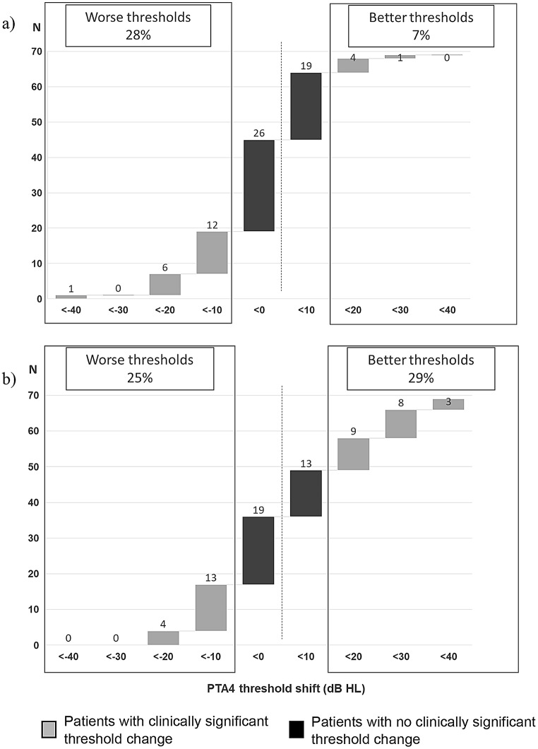 Long-term outcomes of tympanoplasty with persistent air-bone gap in adults with chronic otitis media: hearing, health care utilization and quality of life.