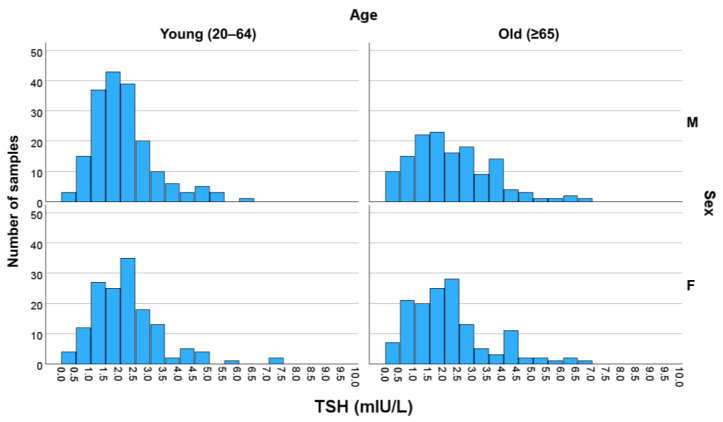 The Establishment of Reference Intervals for Thyroid Hormone Tests in the Korean Population: Using a Direct Selection Technique.