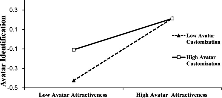 Avatar identification mediates the relationship between avatar attractiveness and self-objectification among young MOBA players: the moderated roles of avatar customization and gender swapping.