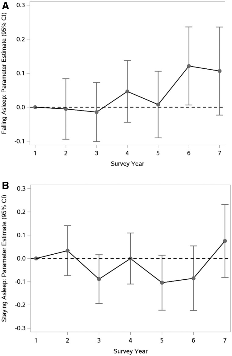 Factors associated with sleep disturbance in breast cancer survivors over time.