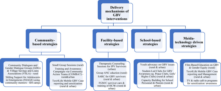 A scoping review of interventions addressing gender-based violence in West Africa: examining typologies, delivery mechanisms, outcomes, and stakeholder involvement.