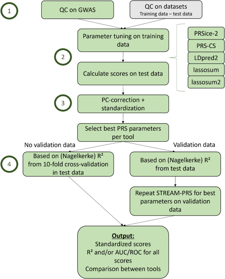 STREAM-PRS: a multi-tool pipeline for streamlining polygenic risk score computation.