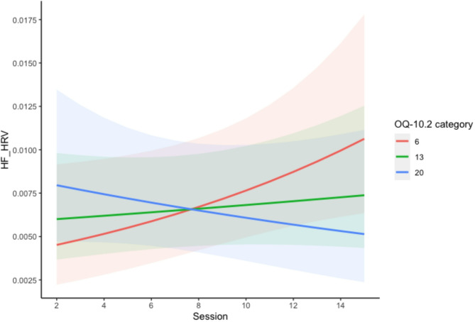 The relationship between heart rate variability and affective disorders: associations with symptomatic improvement and therapeutic alliance.