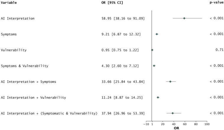 AI-CAD enhances pulmonary TB detection and yield in active case finding.