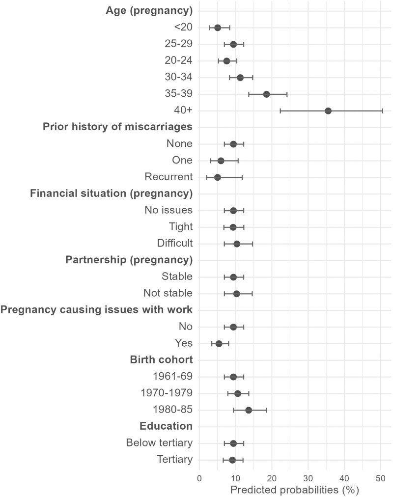 Social patterns of miscarriage reporting and risk: insights from survey data in France.