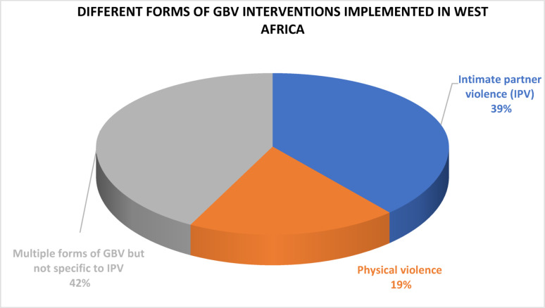 A scoping review of interventions addressing gender-based violence in West Africa: examining typologies, delivery mechanisms, outcomes, and stakeholder involvement.
