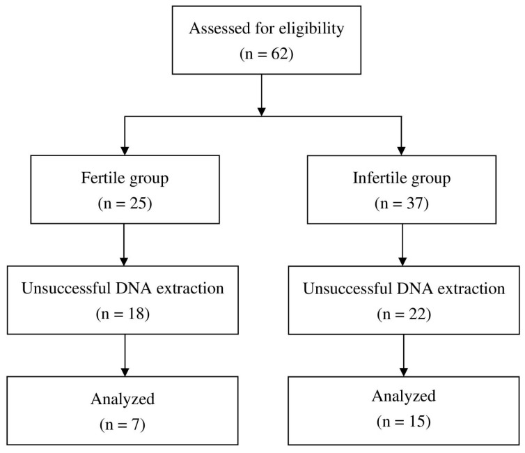 Differences in Vaginal Microbiota Composition Between Infertile and Fertile Patients: A Prospective Study.