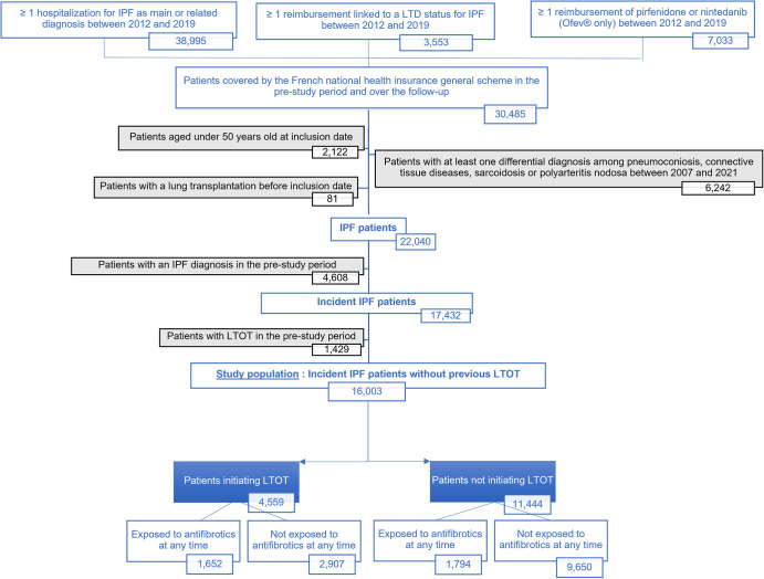 Use of supplemental oxygen therapy in idiopathic pulmonary fibrosis: an observational real-life study in 16 003 patients.