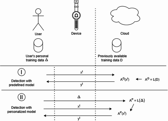 Big Data, Machine Learning, and Personalization in Health Systems: Ethical Issues and Emerging Trade-Offs.