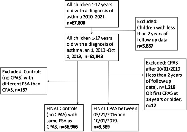 Impacts of Community Pediatric Asthma Education Program on Asthma Outcomes in Alberta, Canada.