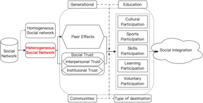 Bridging "isolated islands": heterogeneous social networks facilitate the social integration of Chinese migrant workers.