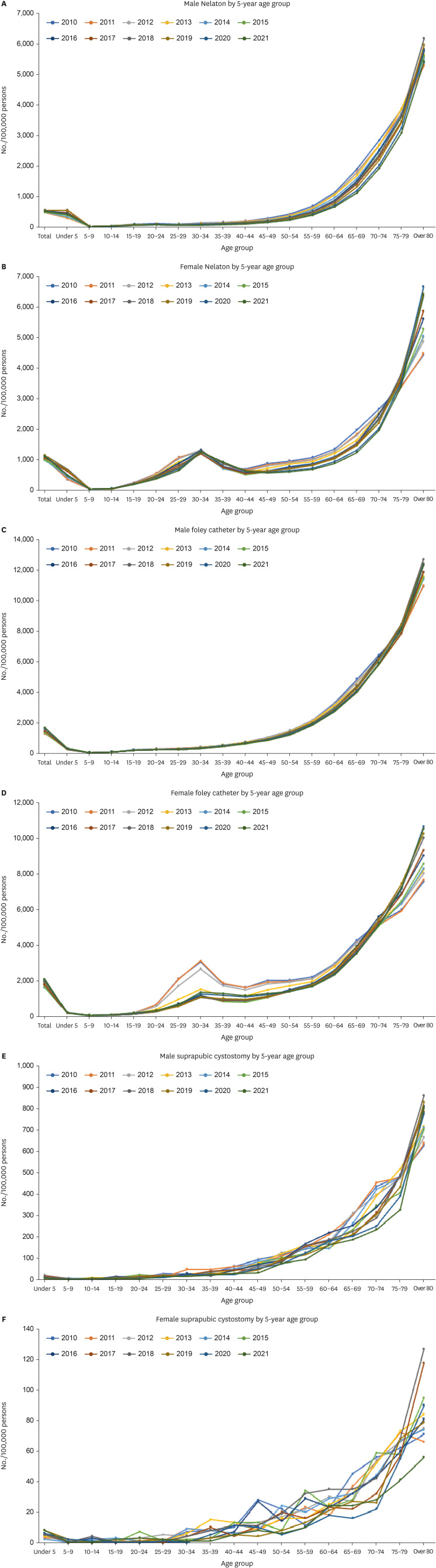 Trends of Urinary Catheterization in Korea From 2010 to 2021: Population Based Data Analysis.