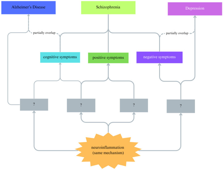 The Etiological Role of Impaired Neurogenesis in Schizophrenia: Interactions with Inflammatory, Microbiome and Hormonal Signaling.