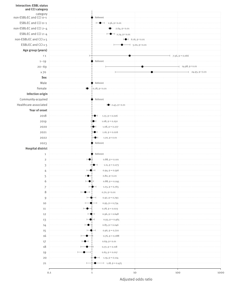 Epidemiology and risk factors of <i>Escherichia coli</i> bloodstream infections associated with extended-spectrum beta-lactamase production: a national surveillance and data linkage study, Finland, 2018 to 2023.
