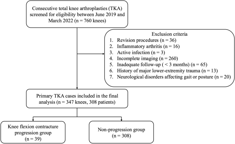 Predictors of flexion contracture progression following total knee arthroplasty: role of global sagittal alignment and patient age.