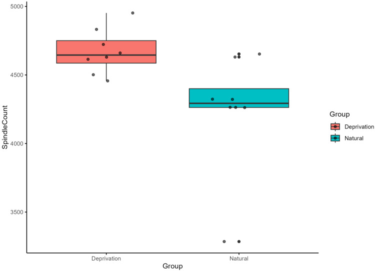 Acute Sleep Deprivation Suppresses Sleep Spindles in Mice.