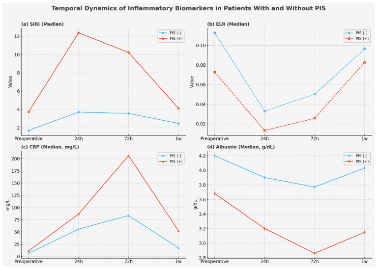 Inflammation-Based Cell Ratios Beyond White Blood Cell Count for Predicting Postimplantation Syndrome After EVAR and TEVAR.