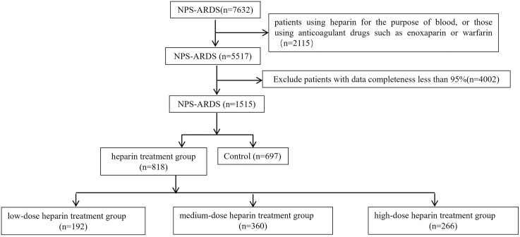 Heparin improves the mortality of patients with non-pulmonary sepsis-associated ARDS: A MIMIC-IV database analysis based on propensity score matching.