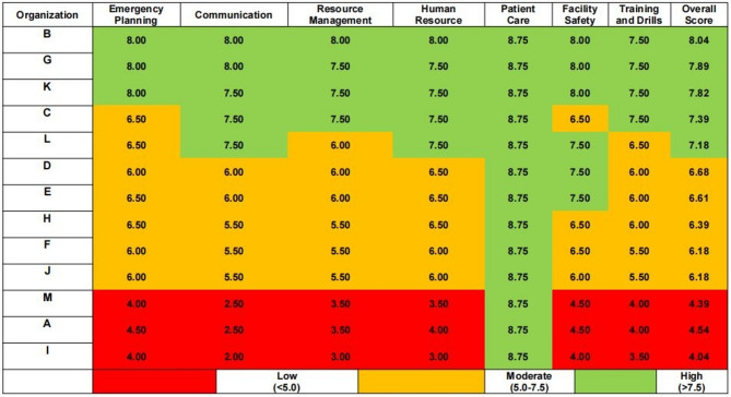 Comparative descriptive analysis of hospital disaster preparedness using WHO safety index: a multi-center study from Eastern India.
