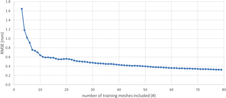 A shape completion model for corrective osteotomy of distal radius malunion.