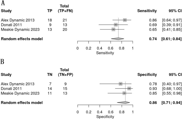 How accurate is preoperative MRI in assessing scaphoid vascularity in patients with scaphoid nonunion? A systematic review and meta-analysis.
