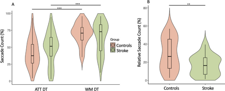 Divided attention and manual visuomotor control in stroke: a combined dual-task and eye movement study.