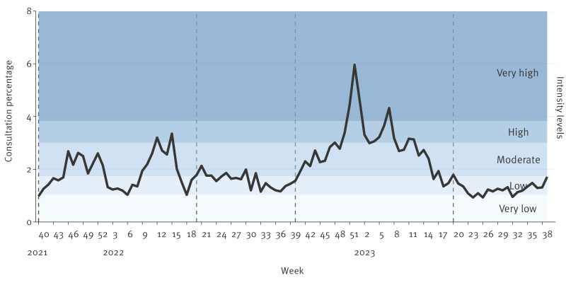 Primary care sentinel surveillance of influenza-like illness and laboratory detections of respiratory viral infections in Denmark, week 40 2021 to week 39 2023.