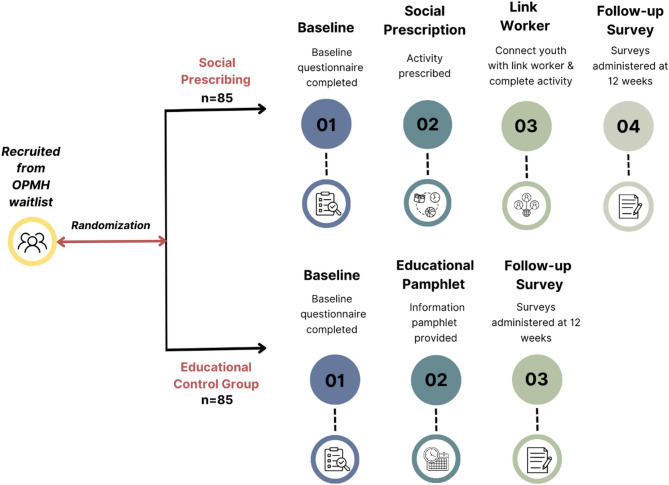 Social prescriptions for advancing resilience in kids (SPARK): study protocol for a randomized controlled trial.