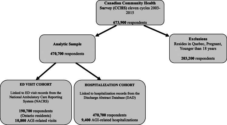 Risk factors for acute gastrointestinal illness in a Canadian population-based linkage cohort.